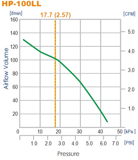 HP-100LL curves