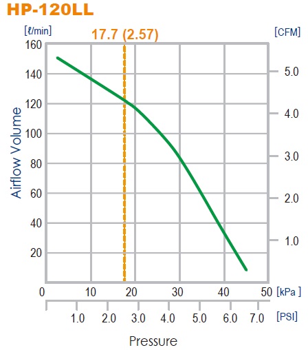 HP-120LL curves