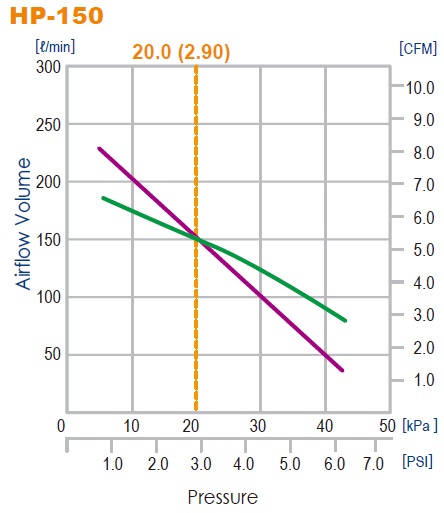 HP-150 curves