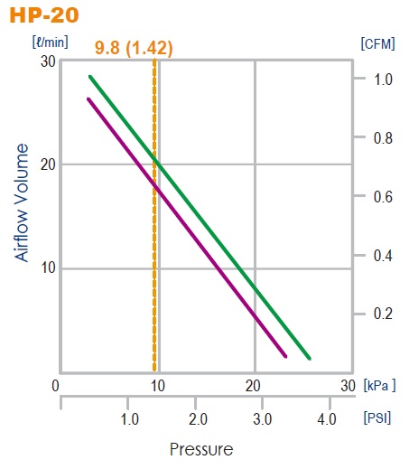 HP-20 curves