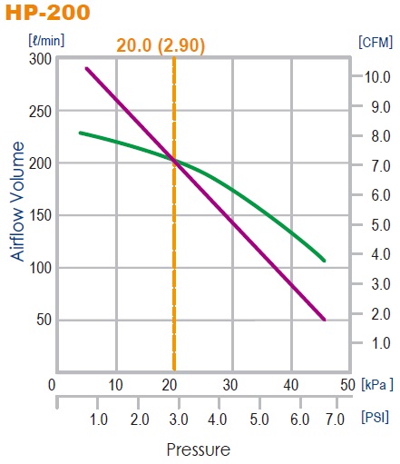 HP-200 curves