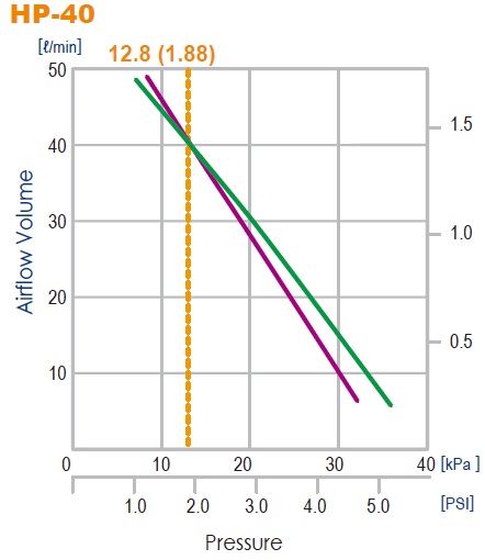 HP-40 curves