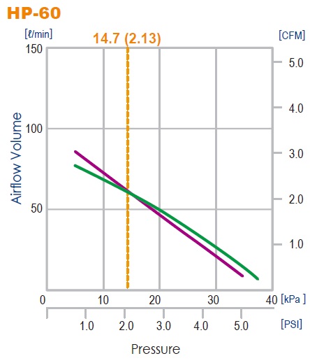 HP-60 curves