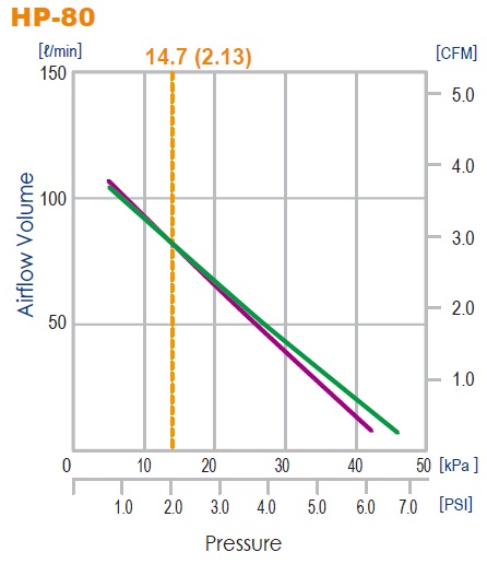 HP-80 curves