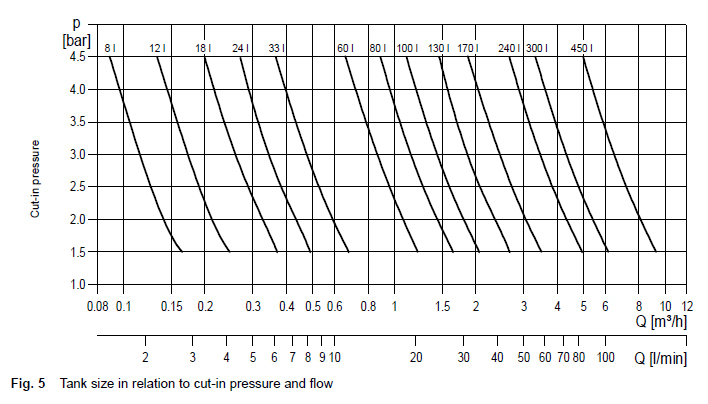 Grundfos GT Performance Chart