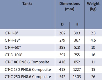 Grundfos GT Dimensions Table