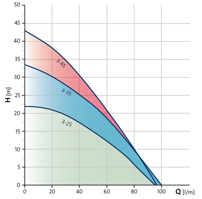 SB and SBA performance chart