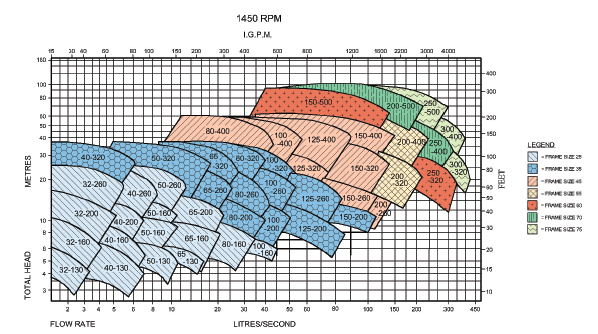 performance-1450-rpm